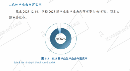 西安铁路职业技术学院就业率及就业前景怎么样 西安铁路职业技术学院就业率及就业前景怎么样