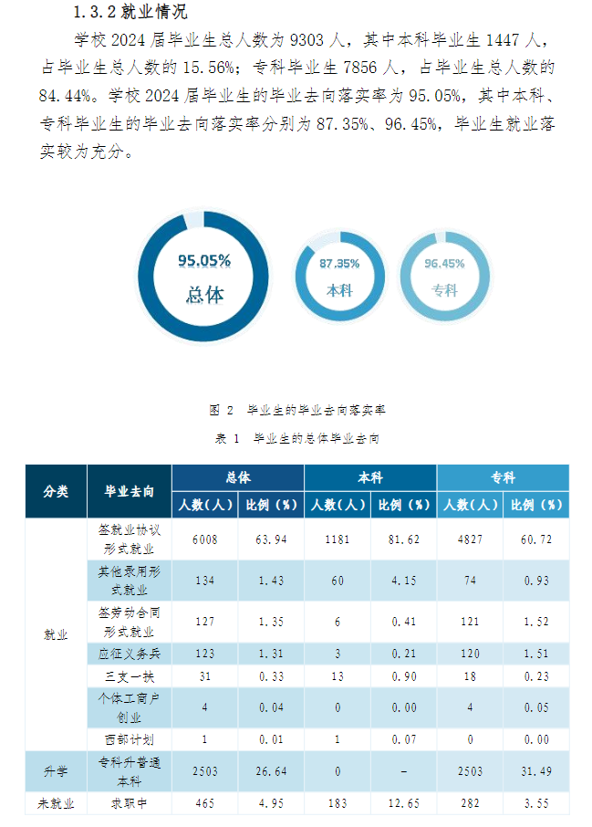 兰州石化职业技术大学就业率及就业前景怎么样