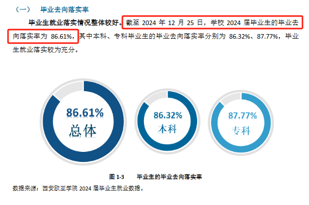 西安欧亚学院就业率及就业前景怎么样 西安欧亚学院就业率及就业前景怎么样