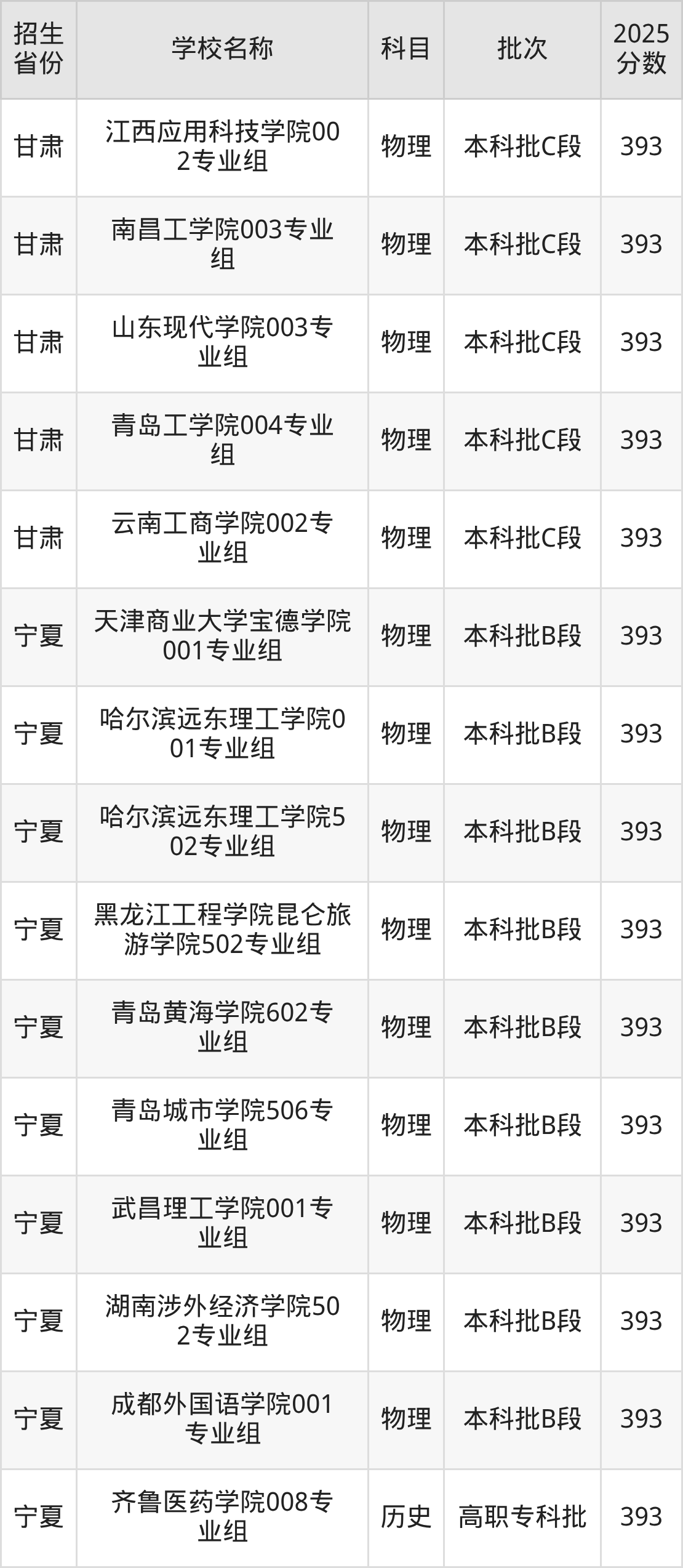 393分能上什么大学？附二本民办大学名单（2026高考）