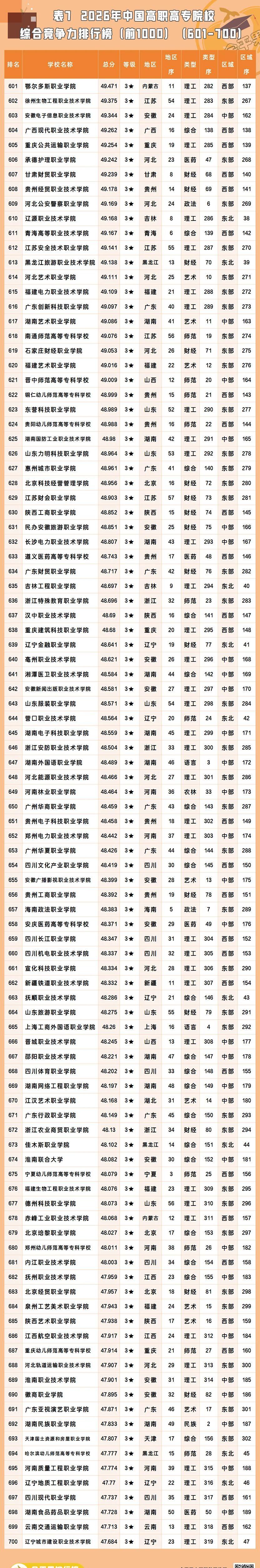 2026全国所有专科大学名单一览表(含最新排名及分数线)