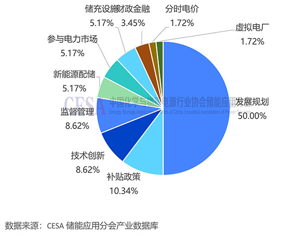 2月发布58项储能政策，涉及“不得强制配储”、补贴、金融等多领域