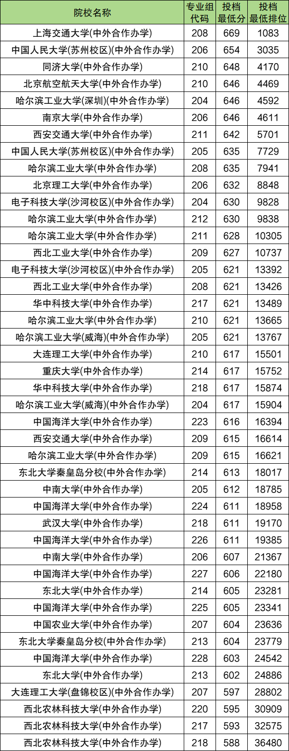 985中外合作办学一览表!附2025年录取分数线