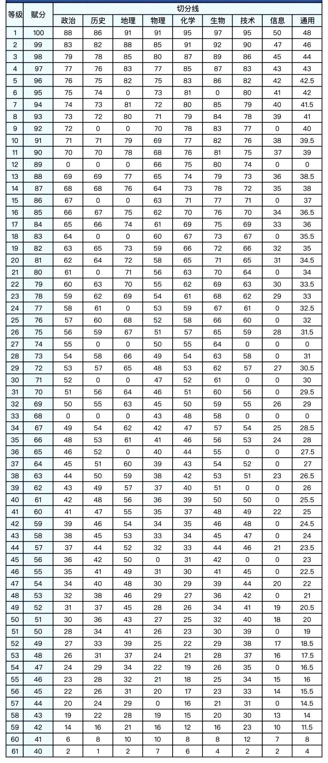 2026浙江高三各地二模分数线汇总（含宁波、杭州、嘉兴等）