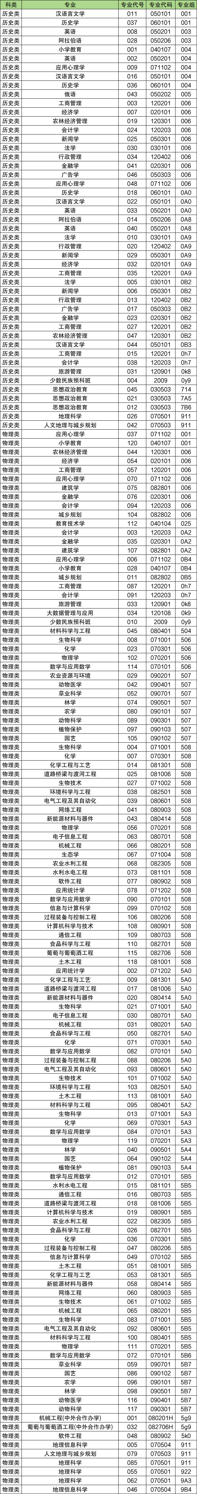 2026宁夏高考志愿代码查询：学校、专业代码大全
