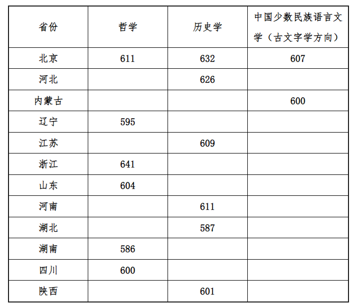 2025年各大学强基计划入围分数线公布（39所全，含2024分数）