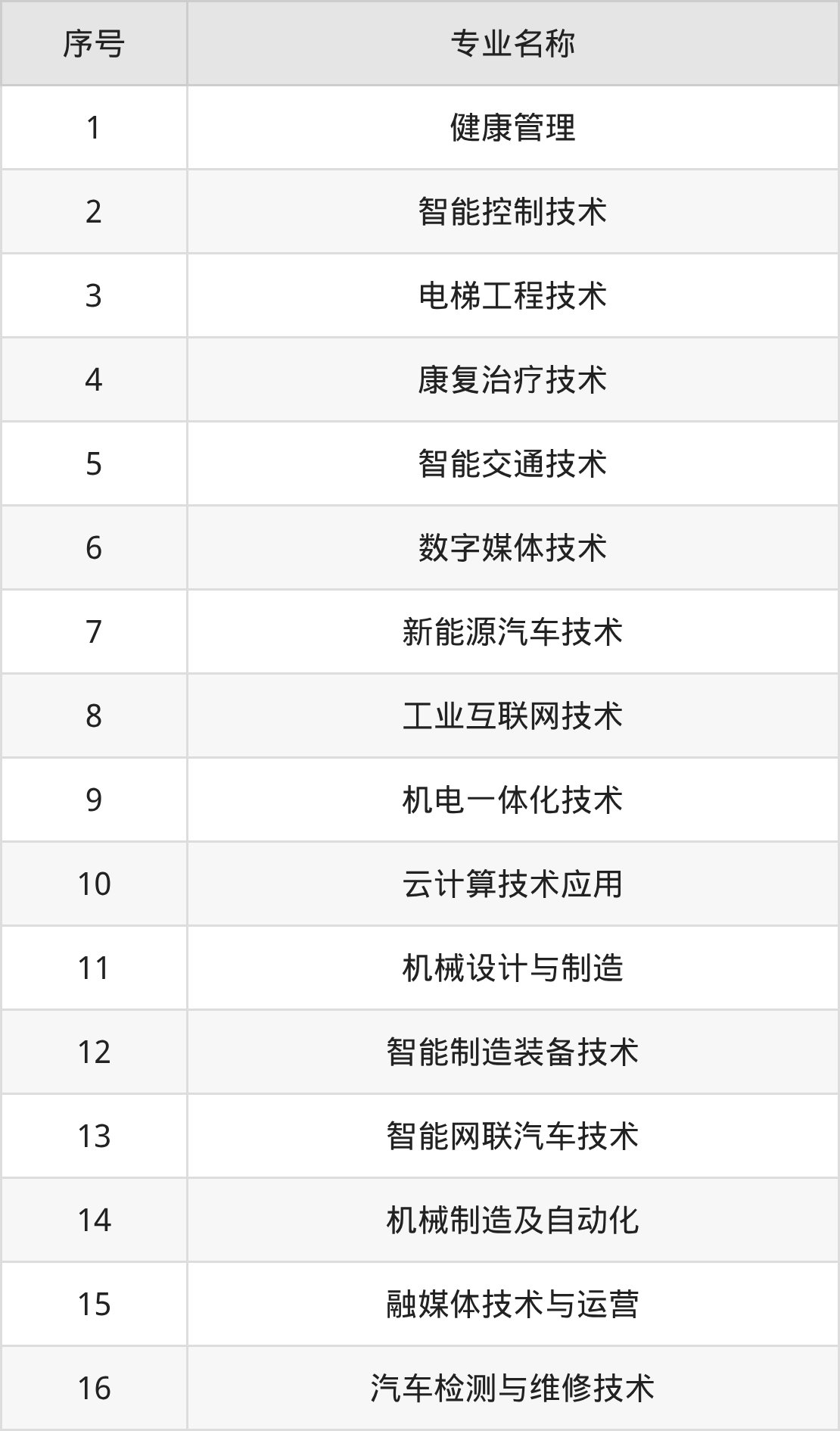 重庆五一职业技术学院招生计划：录取线是多少（2026参考） 