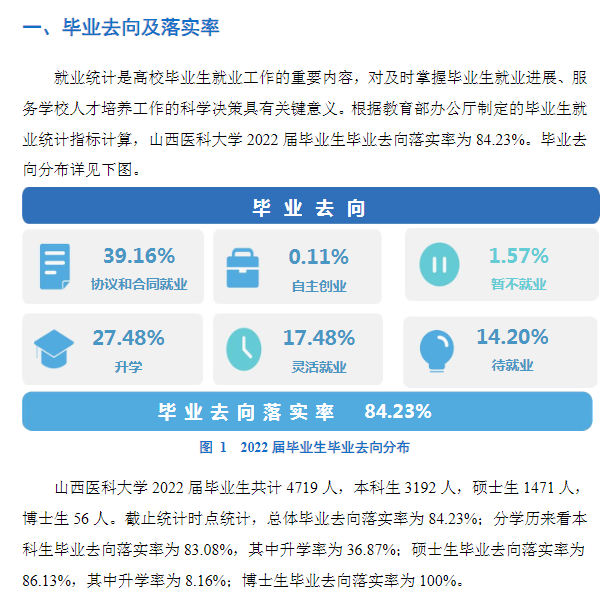 山西医科大学就业率及就业前景怎么样