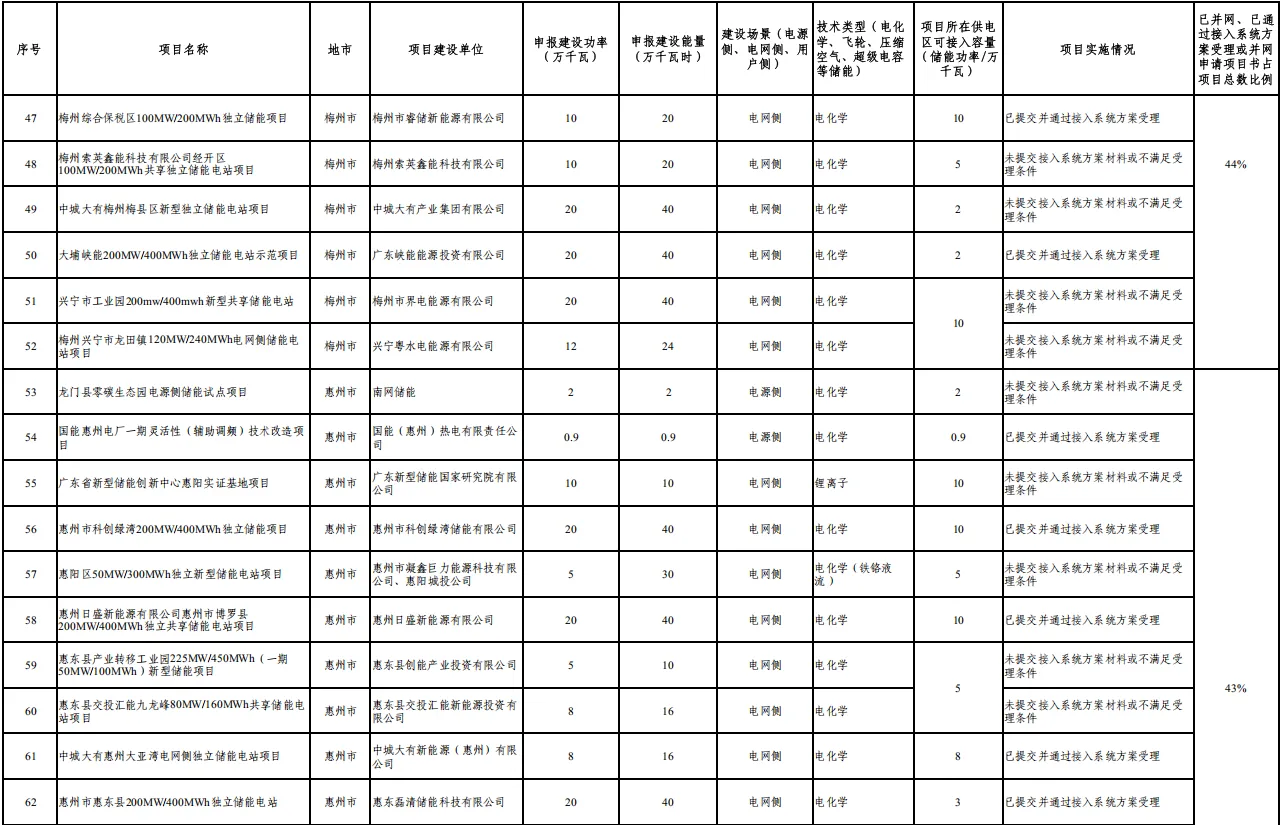 广东：同一220kV供电片区规划建设原则上不超过1座独立储能电站