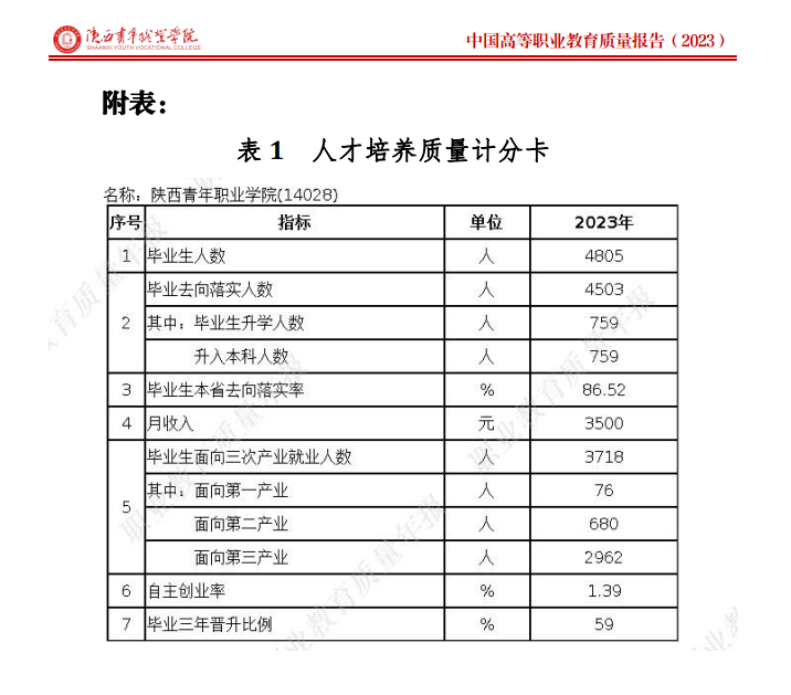 陕西青年职业学院就业率及就业前景怎么样 陕西青年职业学院就业率及就业前景怎么样