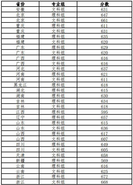 2025年各大学强基计划入围分数线公布（39所全，含2024分数）