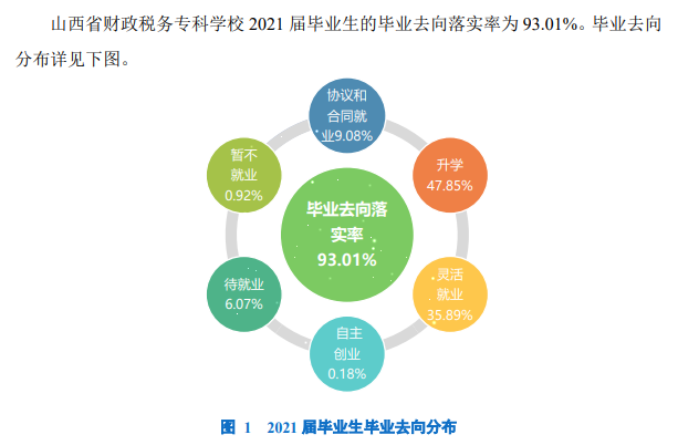 山西省财政税务专科学校就业率及就业前景怎么样
