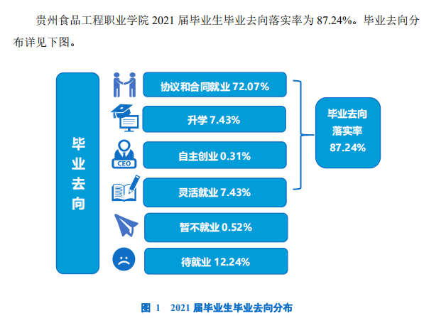 贵州食品工程职业学院就业率及就业前景怎么样