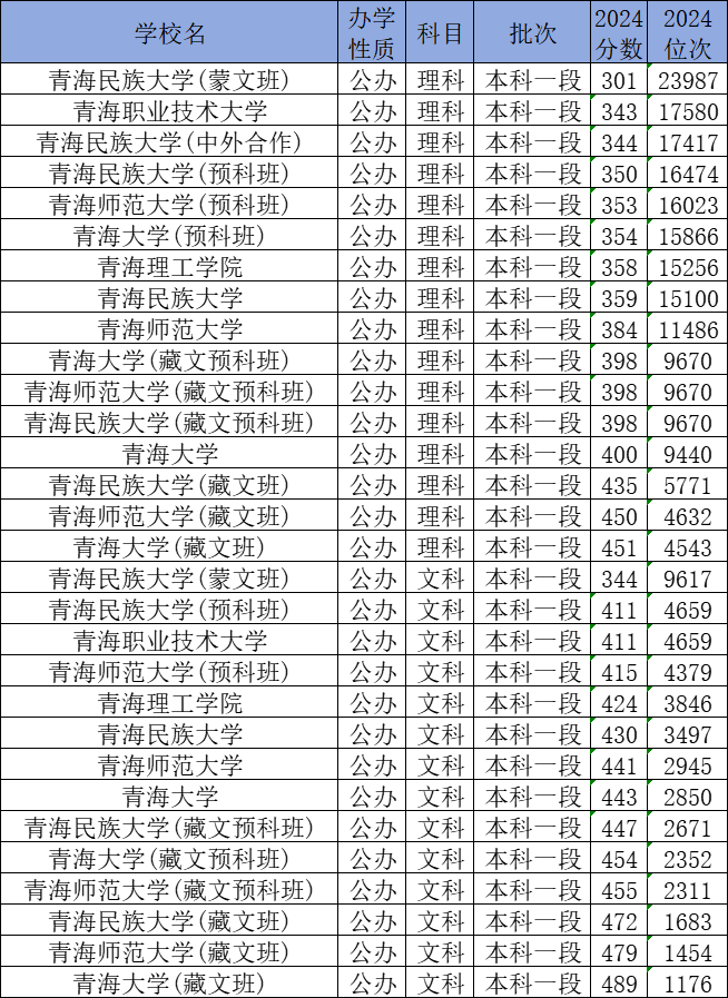 青海公办本科院校名单及录取分数线（2026参考）