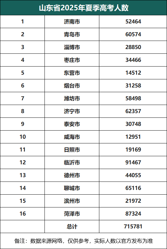 山东2026年高考报名人数会是多少？附各地市人数汇总