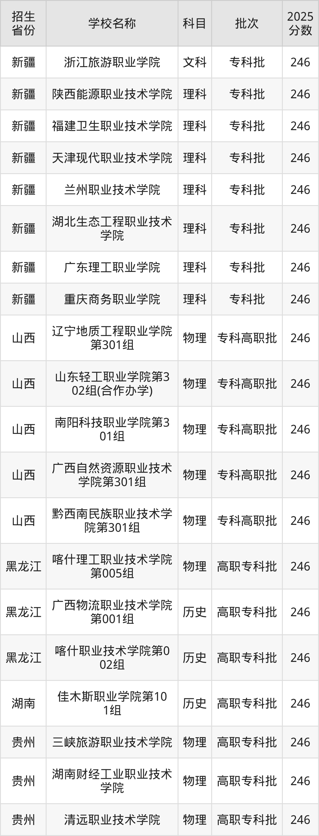246分能上什么大学?附公办专科大学名单(2026高考)