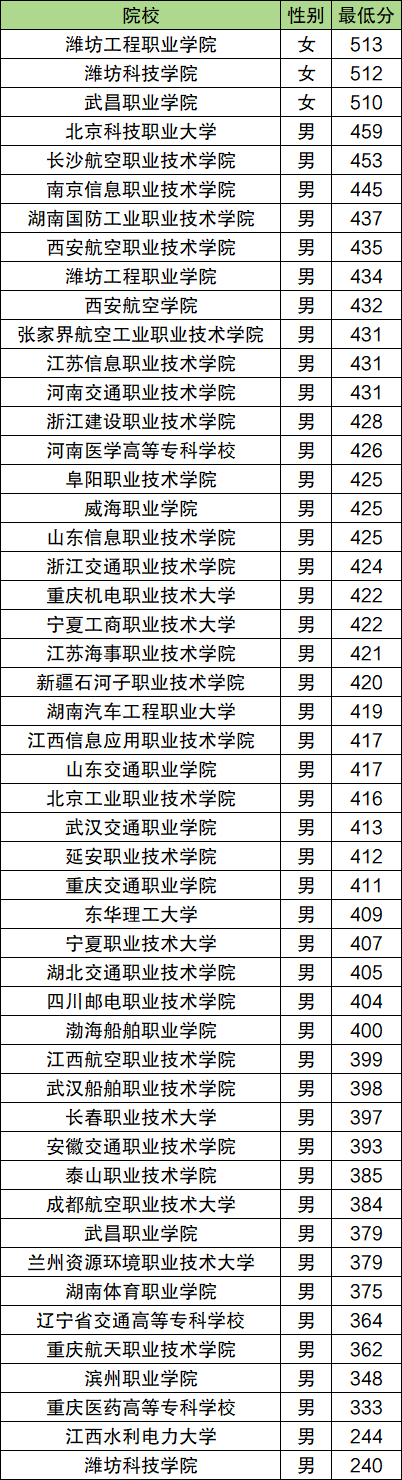定向士官学校2025年录取分数线!附各地定向军士体检分数线