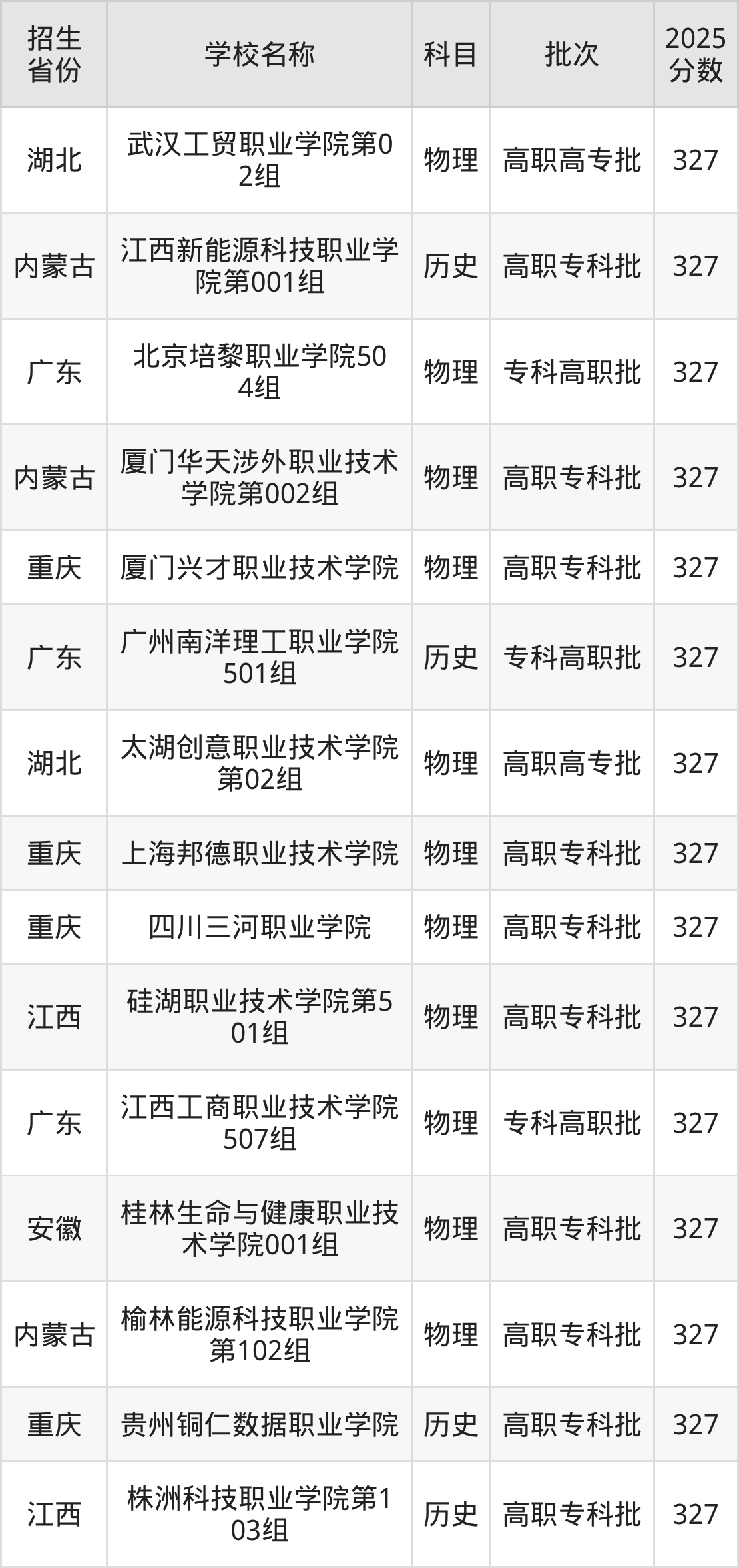 327分能上什么大学?附民办专科学校名单(2026高考)