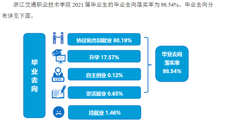浙江交通职业技术学院就业率及就业前景怎么样