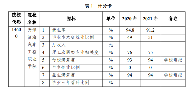 天津滨海汽车工程职业学院就业率及就业前景怎么样 天津滨海汽车工程职业学院就业率及就业前景怎么样