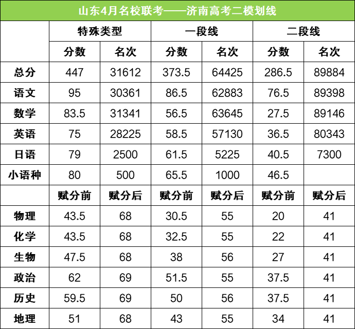 2026年山东各地高三二模分数划线情况（含16个地市）