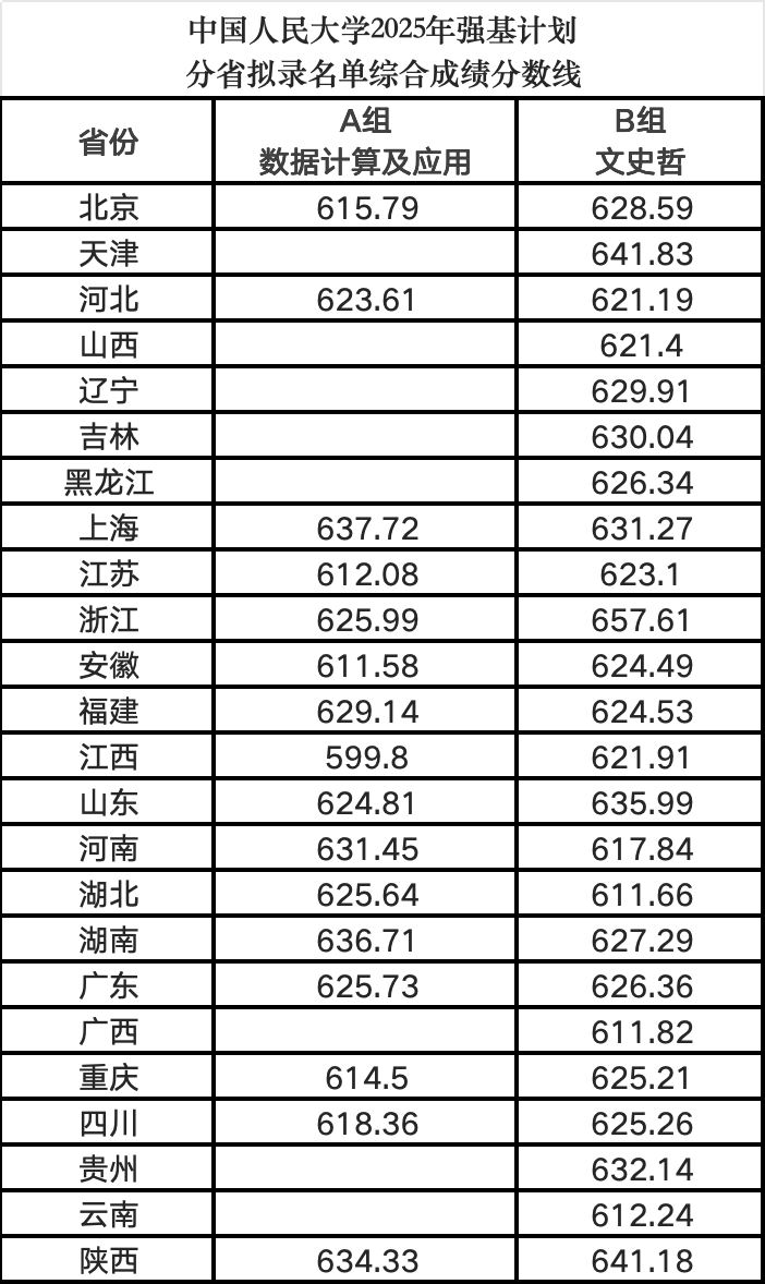 2025年强基计划39所大学录取分数线一览表:各省各专业汇总