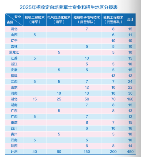 定向士官学校2026年招生计划(全国48所汇总)