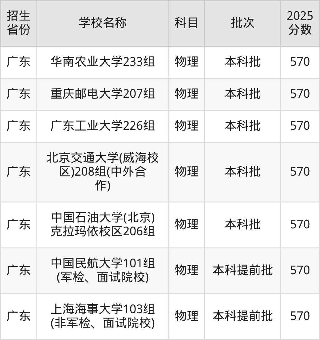 570分能上什么大学？附理科大学名单（2026高考）