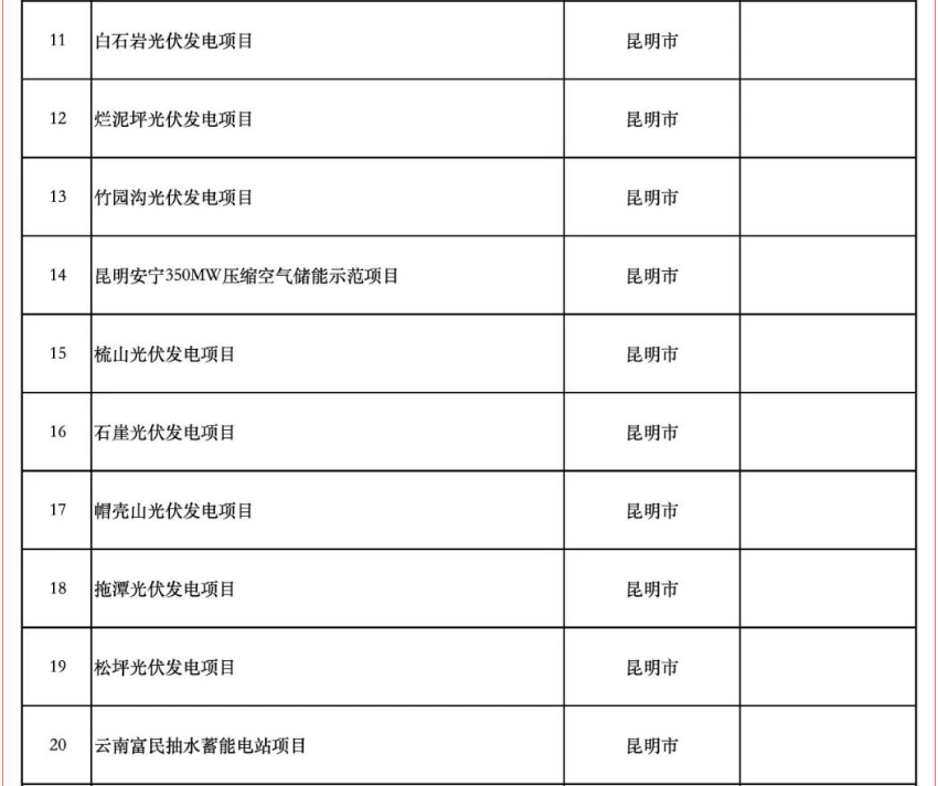 含17个储能项目！云南省公布2025年度省级重大项目清单和“重中之重”项目清单
