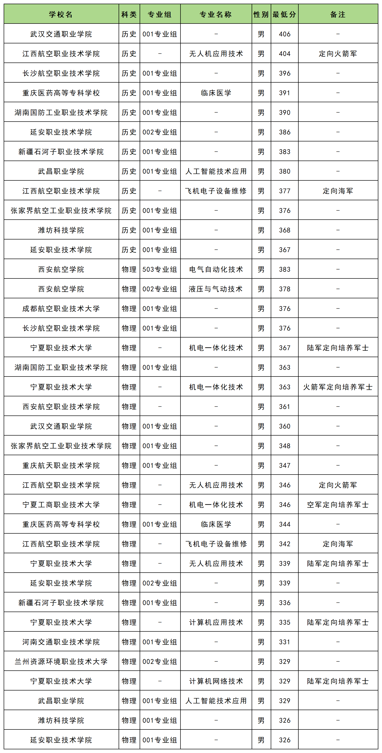 2025年宁夏定向士官学校及分数线（附报考条件和要求）