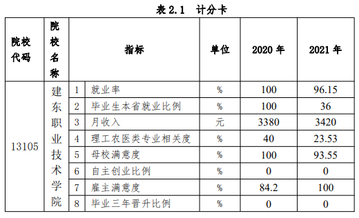 建东职业技术学院就业率及就业前景怎么样