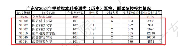 广东2025军校分数线一览表（入围分数线+录取分数线）
