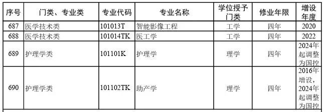  2026院校代号一览表-高考志愿填报学校代码及专业