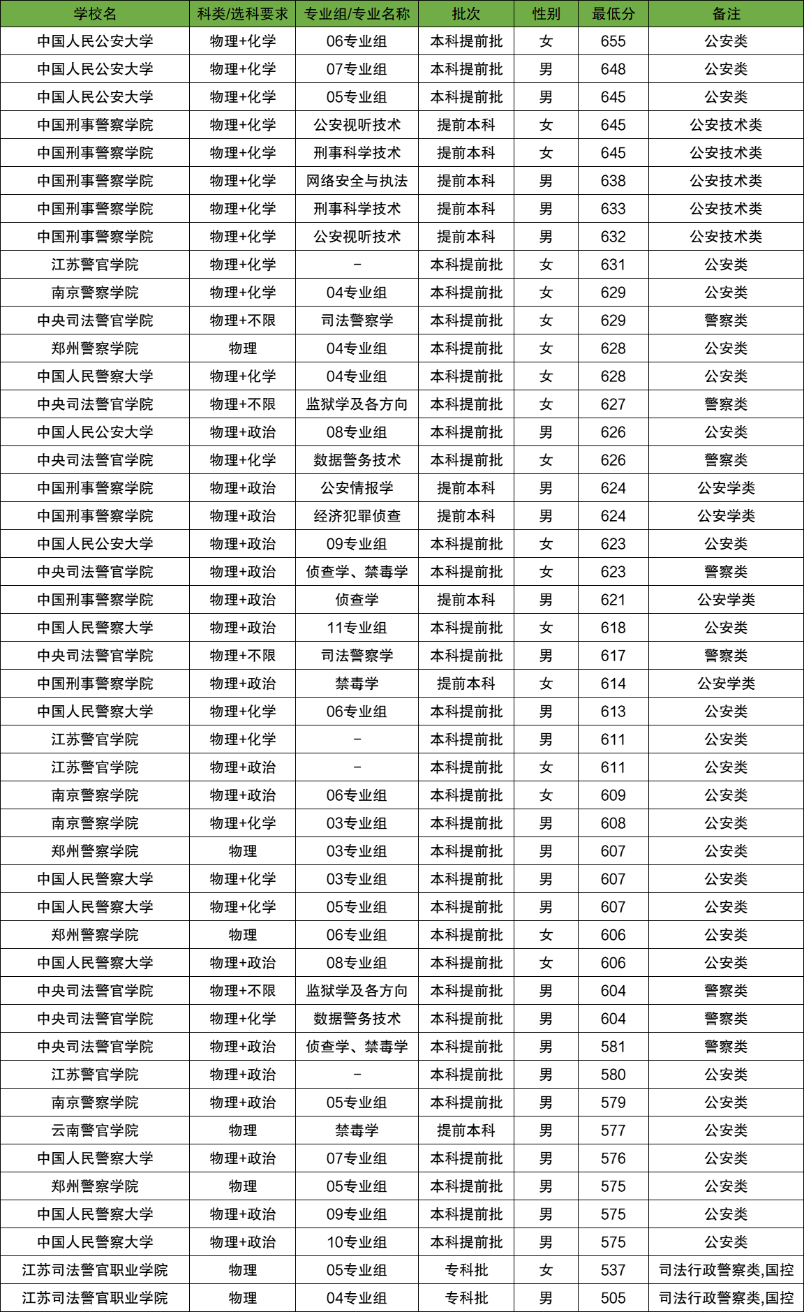 2025年全国警校录取分数线一览表（2026年考生参考）