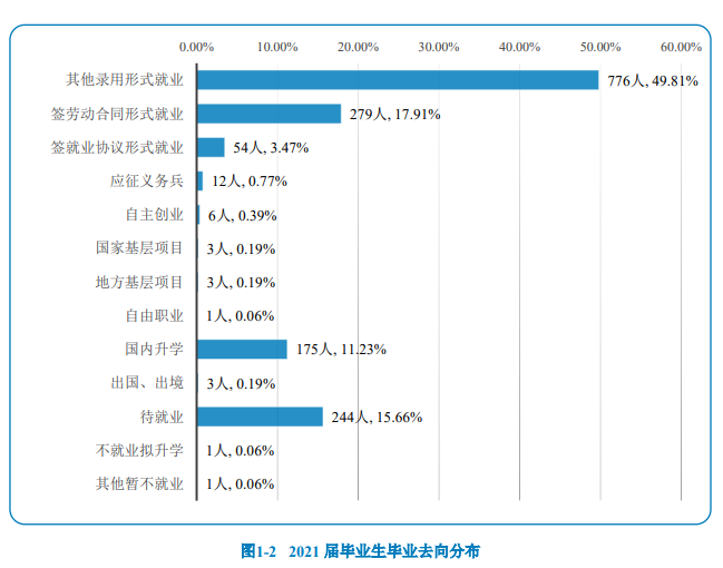 民政职业大学就业率及就业前景怎么样