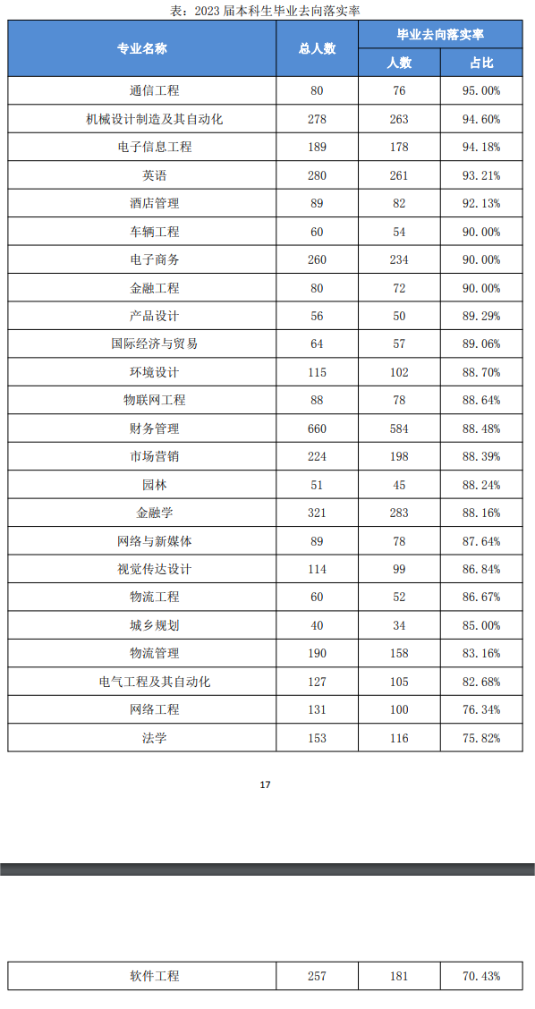 合肥经济学院就业率及就业前景怎么样 合肥经济学院就业率及就业前景怎么样