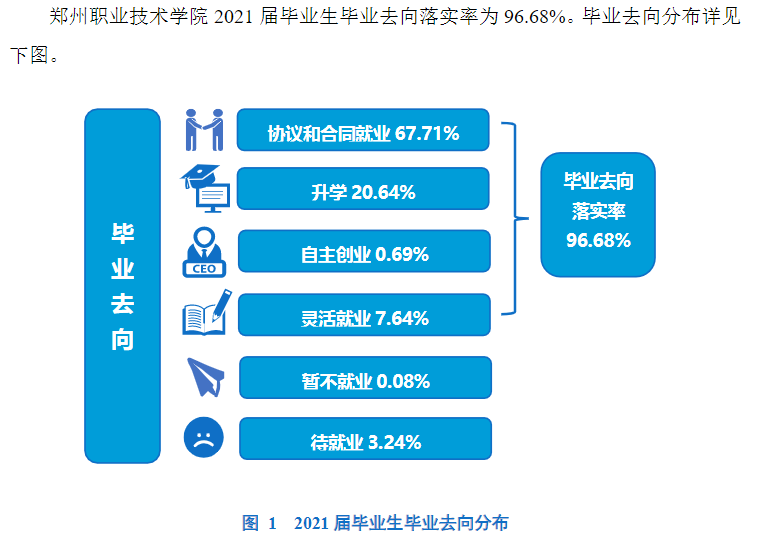 郑州职业技术学院就业率及就业前景怎么样