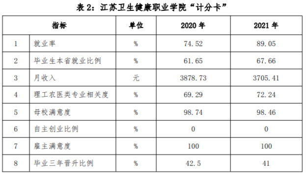 江苏卫生健康职业学院就业率及就业前景怎么样 江苏卫生健康职业学院就业率及就业前景怎么样
