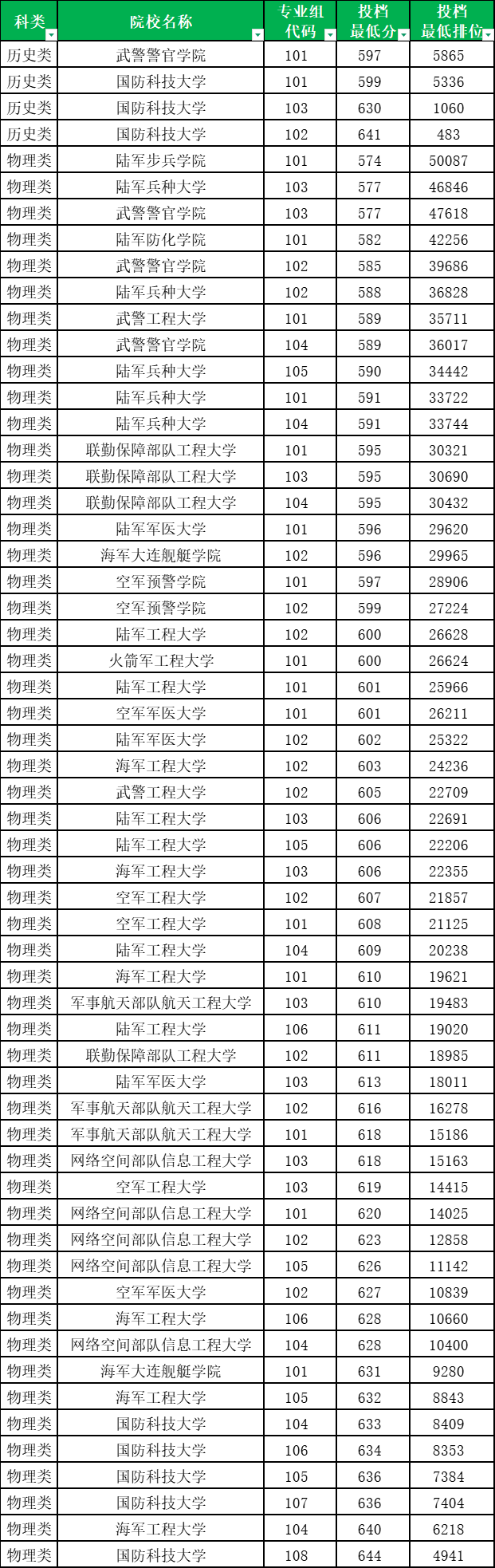 2026军校报考条件及时间表:附招生院校名单及分数线