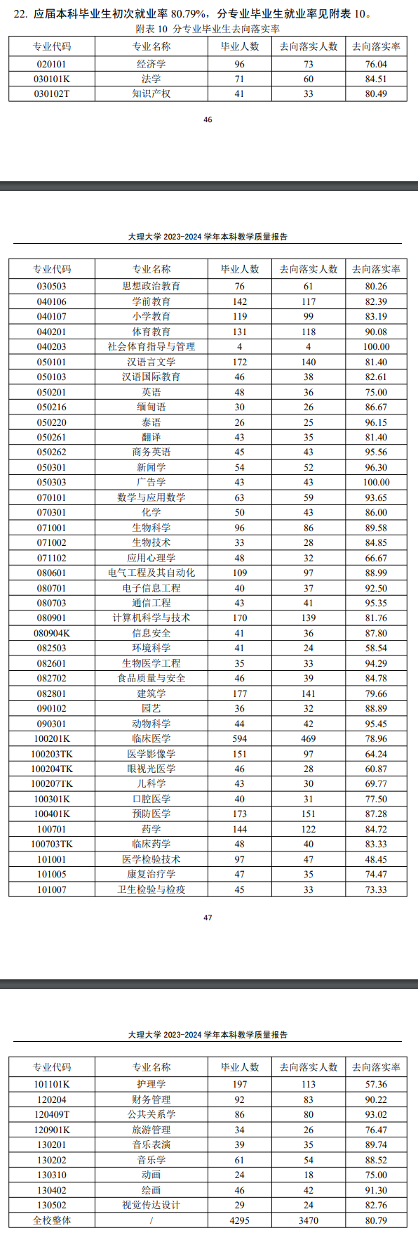 大理大学就业率及就业前景怎么样 大理大学就业率及就业前景怎么样