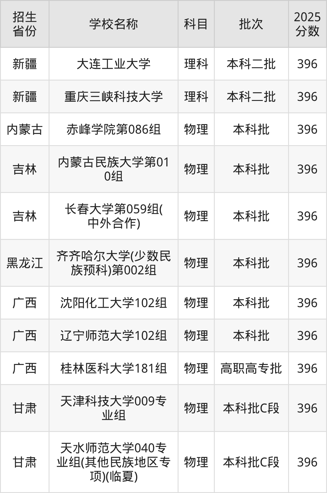 396分能上什么大学？附一本大学名单（2026高考）