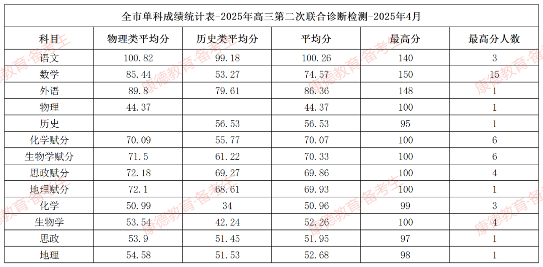 2026年重庆康德二诊分数线情况（含一分一段表）