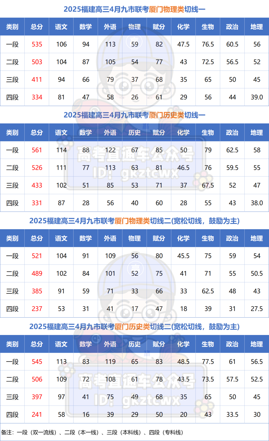 2026福建高三最新质检切线汇总（含各地市质检分数线及排名）