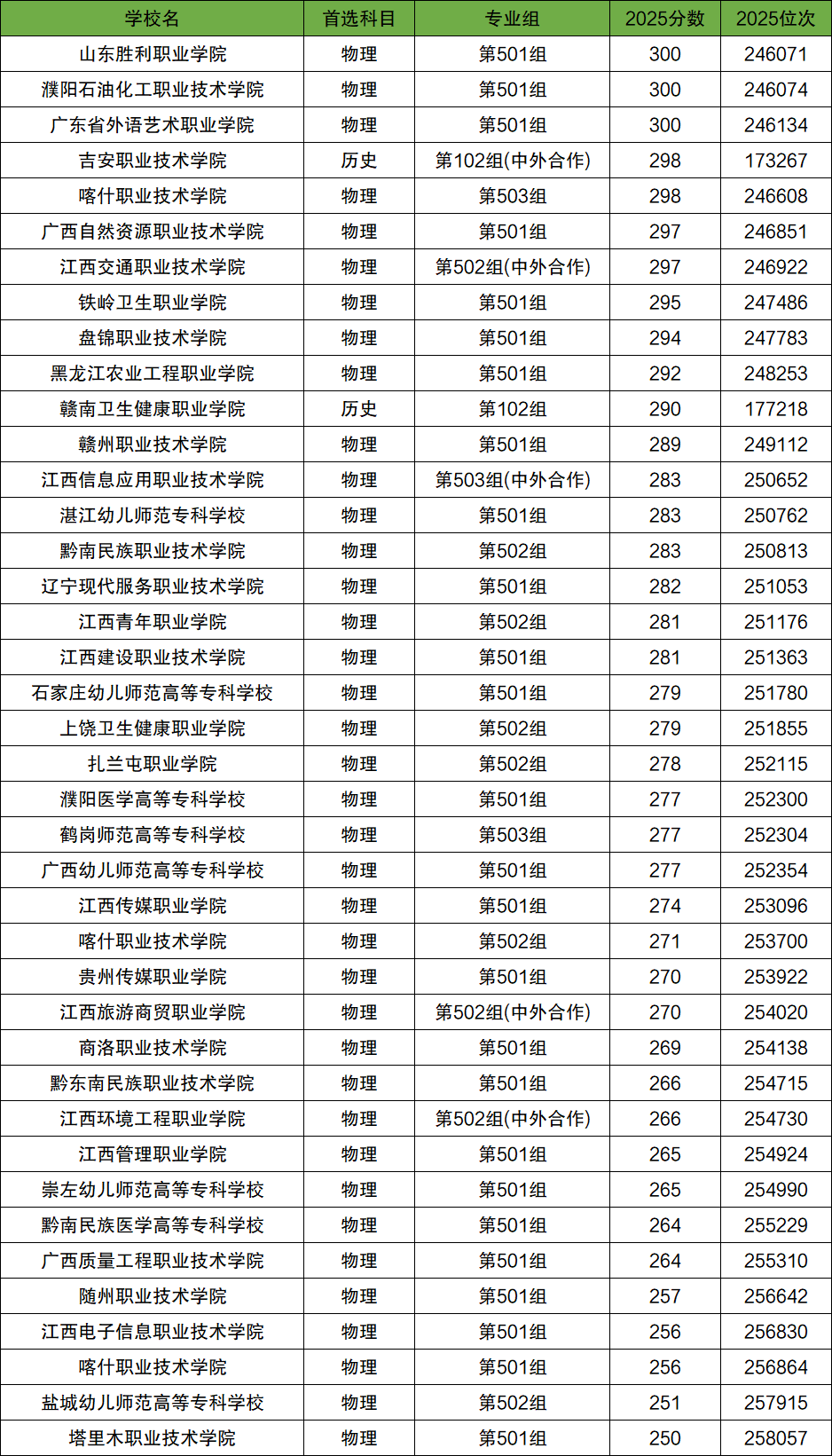 2026年250-300分上的公办大专有哪些（全国多省汇总）
