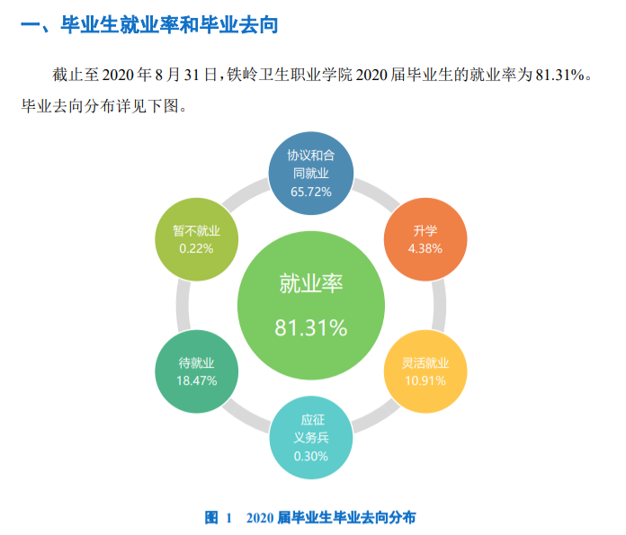铁岭卫生职业学院就业率及就业前景怎么样