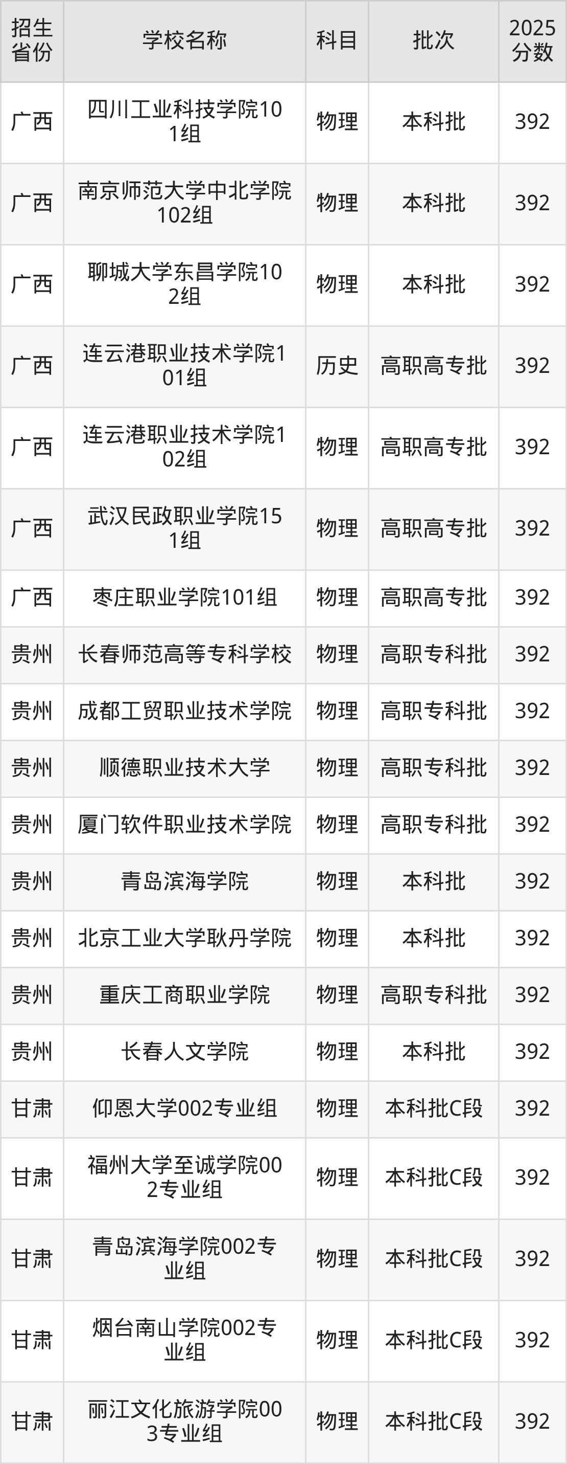 392分能上什么大学？附文科大学名单（2026高考）