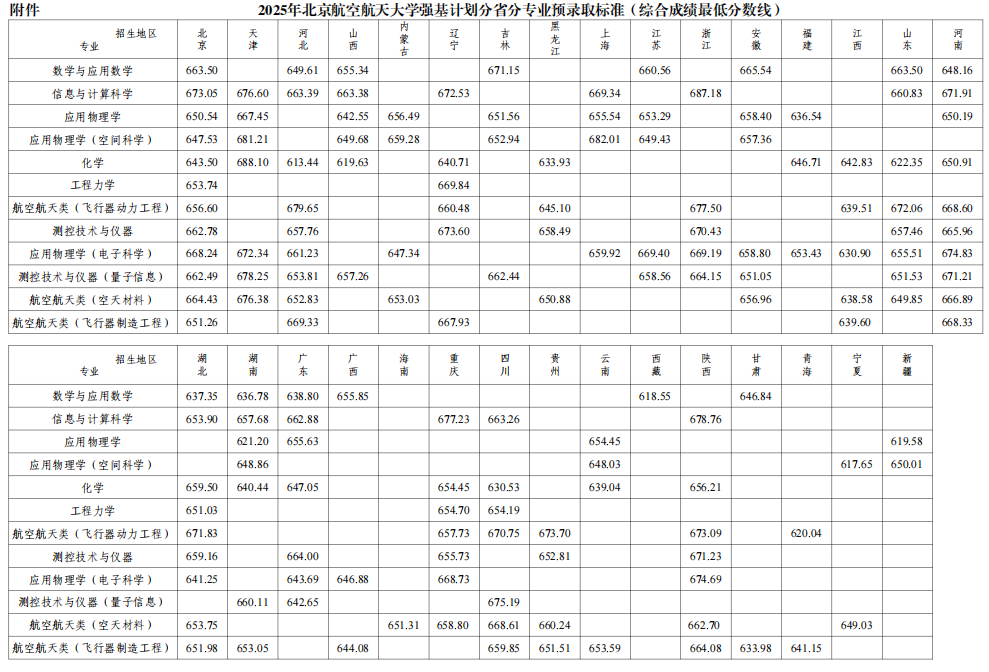 2025年强基计划39所大学录取分数线一览表:各省各专业汇总