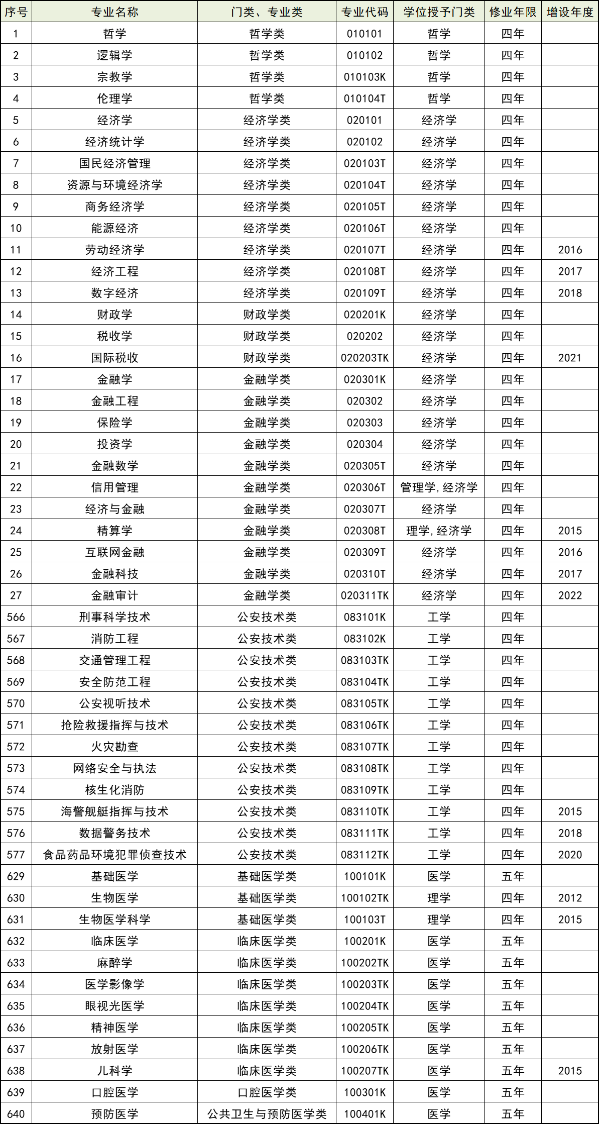 高考志愿代码大全:2026学校代码及专业代码查询网