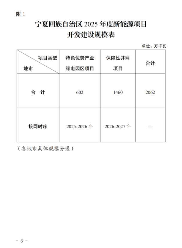 配储20%、4h+！《宁夏回族自治区2025年度新能源项目开发建设方案》印发