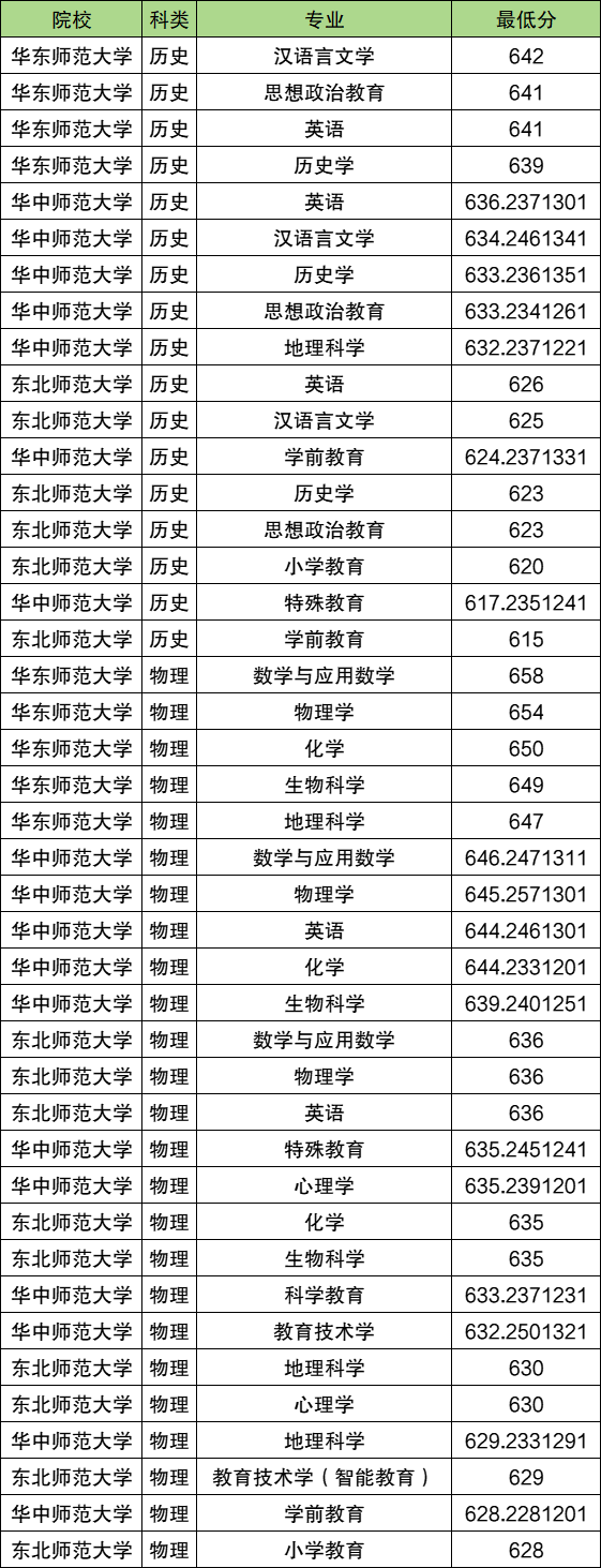2025年河南公费师范生录取分数线!附招生计划表